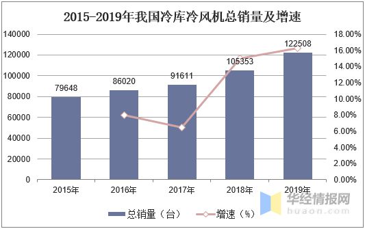 中国冷风机行业销量、竞争格Kaiyun网址 开云局与发展趋势市场处于快速成长期「图」(图4)