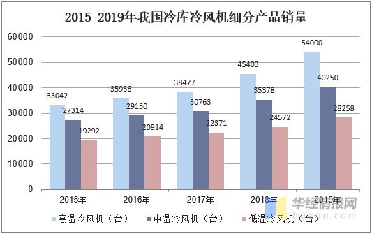 中国冷风机行业销量、竞争格Kaiyun网址 开云局与发展趋势市场处于快速成长期「图」(图5)