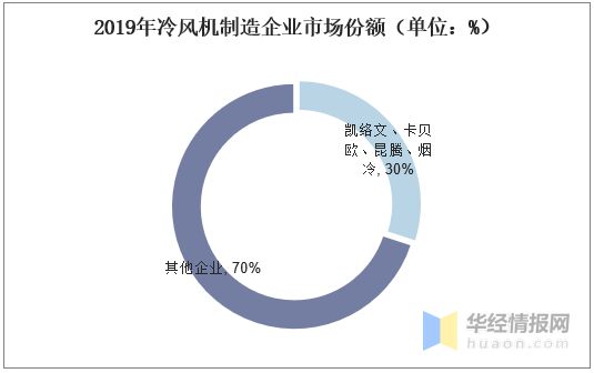 中国冷风机行业销量、竞争格Kaiyun网址 开云局与发展趋势市场处于快速成长期「图」(图6)