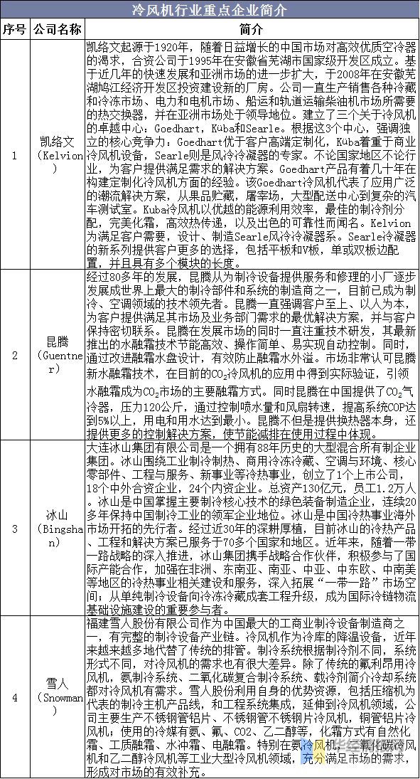 中国冷风机行业销量、竞争格Kaiyun网址 开云局与发展趋势市场处于快速成长期「图」(图7)