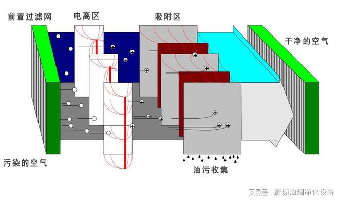 开云kaiyun官方网站餐饮业油烟治理的技术创新与市场趋势
