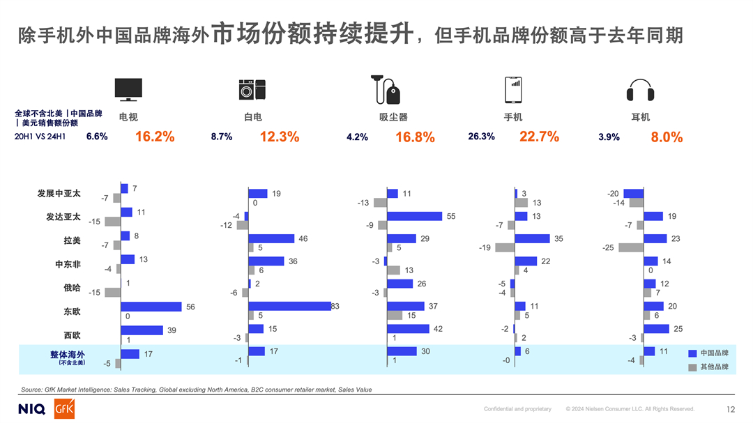 开云kaiyun官方网站创新引领品牌新航：GfK卢岩出席2024年电子家电行业高质量出口工作会议(图8)
