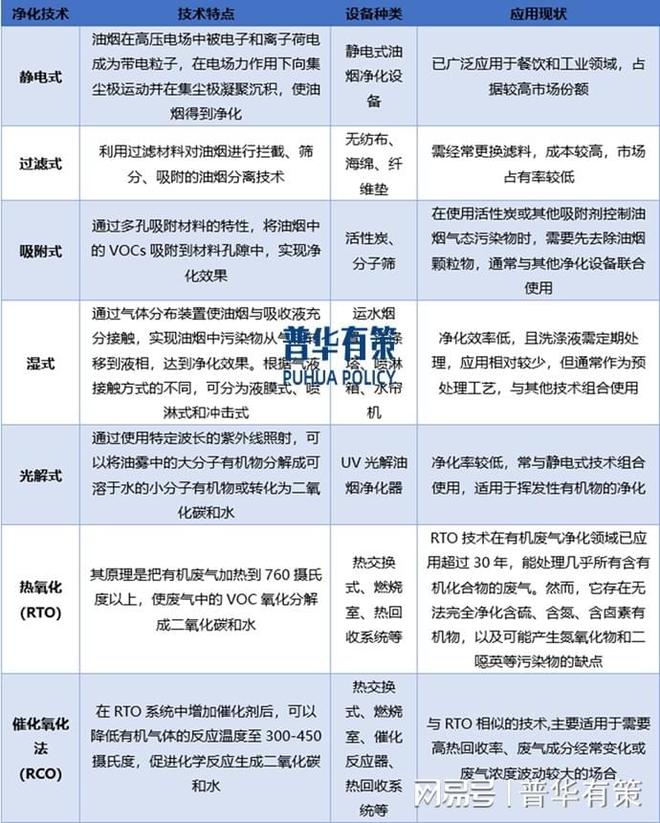 开云kaiyun官网油烟废气净化设备行业发展概况和发展趋势