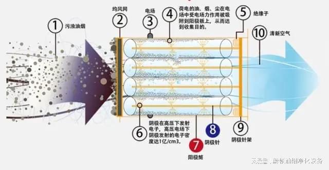 开云kaiyun官网从传统高空排放到现代低空净化：餐饮业油烟处理的演变与革新(图2)