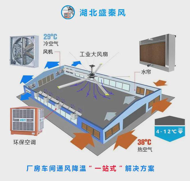 怎样选择优良的工厂通风降温冷风机？有哪些需要注意的(图10)
