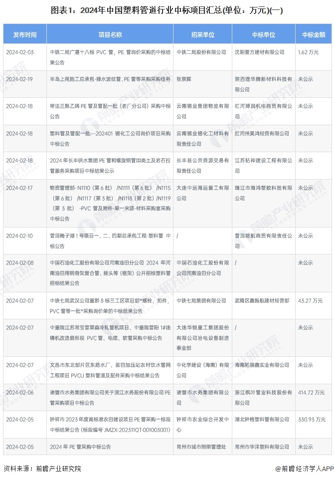 2024年中国塑料管道行业招投标市场分析 项目数量众多主要集中于山东、江苏和湖北地区【组图】
